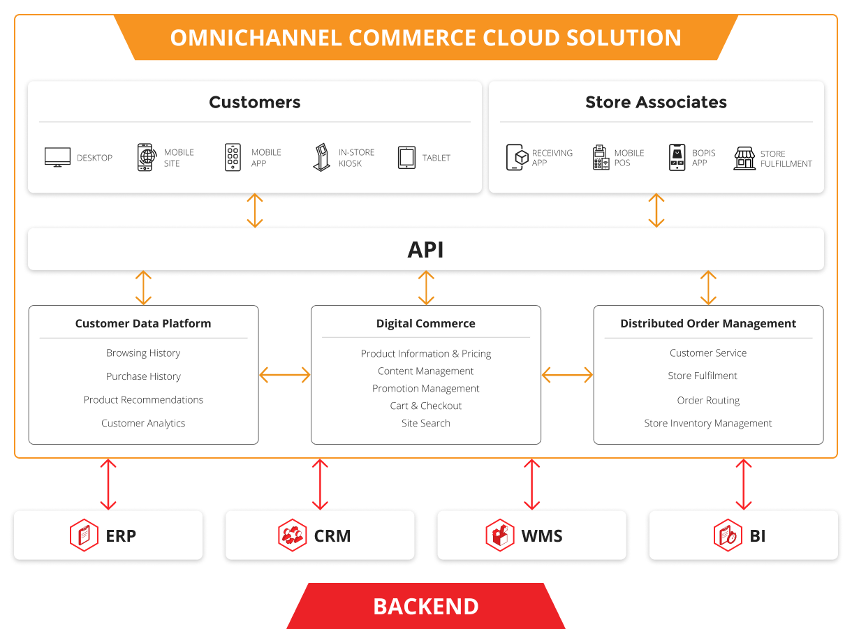 omnichannel commerce cloud unified commerce backend